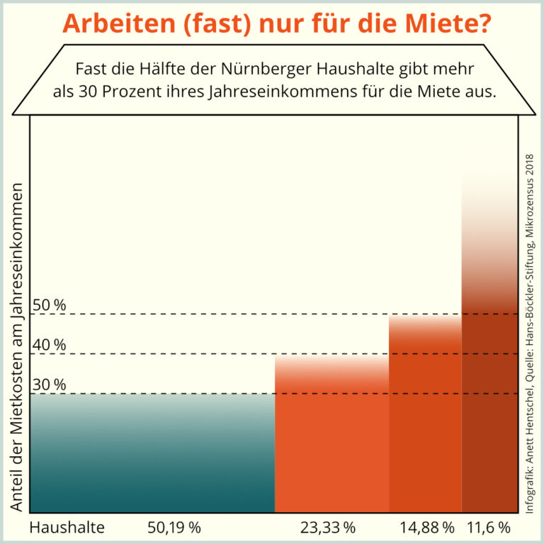 Anteil der Mietkosten am Jahreseinkommen der Nürnberger Haushalte